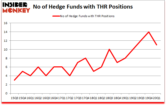 Is THR A Good Stock To Buy?