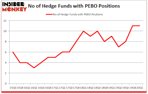Is PEBO A Good Stock To Buy?