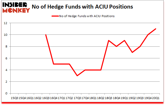 Is ACIU A Good Stock To Buy?