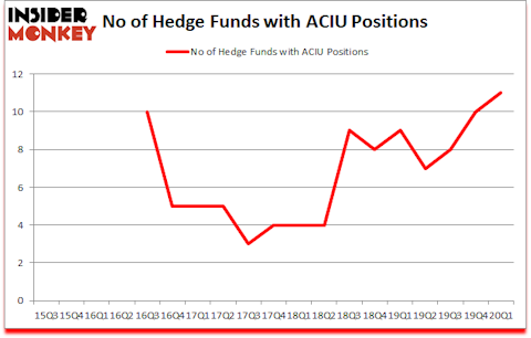 Is ACIU A Good Stock To Buy?