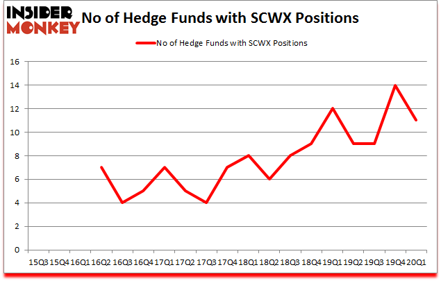 Is SCWX A Good Stock To Buy?