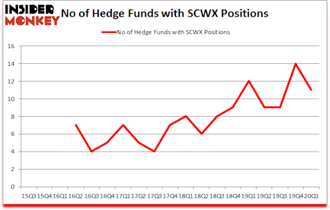 Is SCWX A Good Stock To Buy?