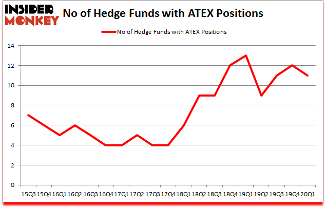 Is ATEX A Good Stock To Buy?
