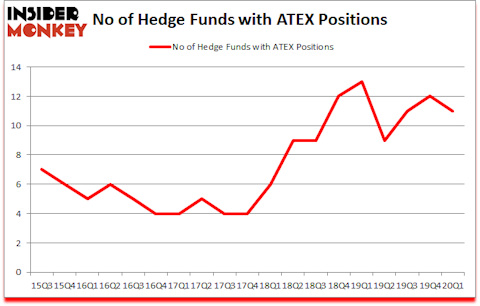 Is ATEX A Good Stock To Buy?