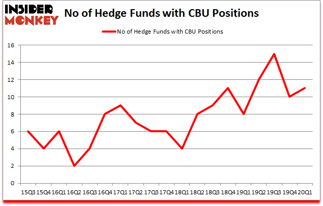 Is CBU A Good Stock To Buy?