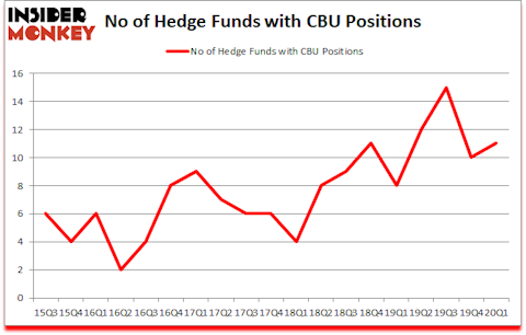 Is CBU A Good Stock To Buy?