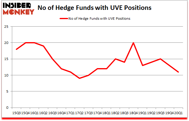 Is UVE A Good Stock To Buy?