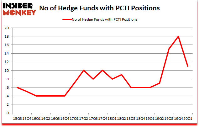 Is PCTI A Good Stock To Buy?