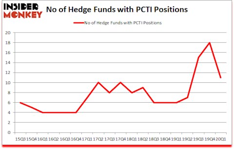 Is PCTI A Good Stock To Buy?