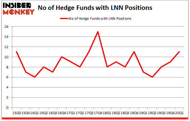 Is LNN A Good Stock To Buy?