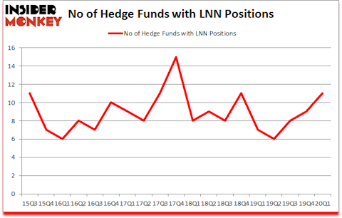 Is LNN A Good Stock To Buy?