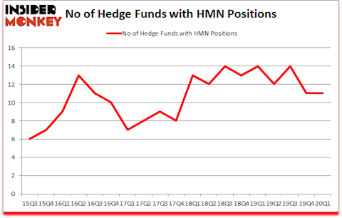 Is HMN A Good Stock To Buy?