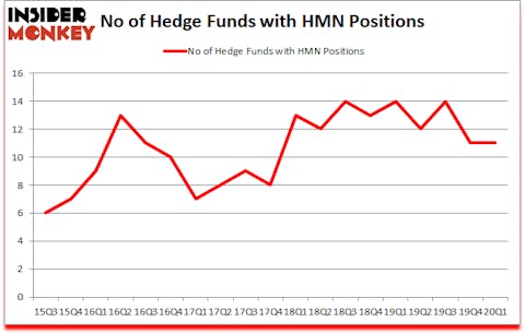 Is HMN A Good Stock To Buy?