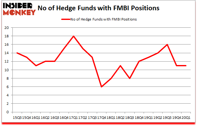 Is FMBI A Good Stock To Buy?
