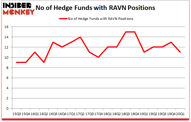 Is RAVN A Good Stock To Buy?