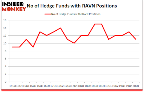 Is RAVN A Good Stock To Buy?