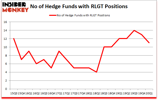Is RLGT A Good Stock To Buy?