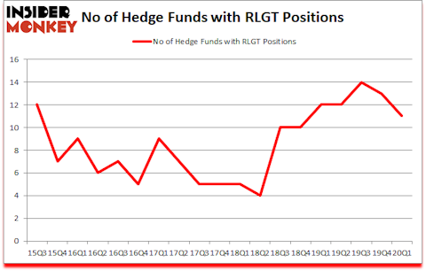 Is RLGT A Good Stock To Buy?