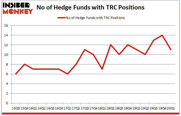 Is TRC A Good Stock To Buy?