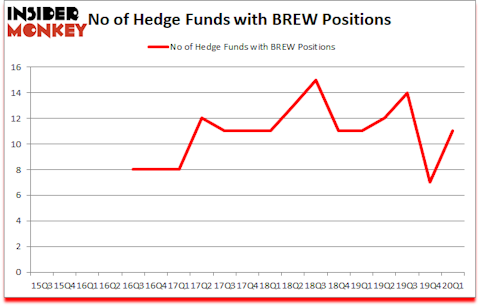 Is BREW A Good Stock To Buy?