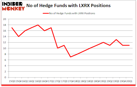 Is LXRX A Good Stock To Buy?