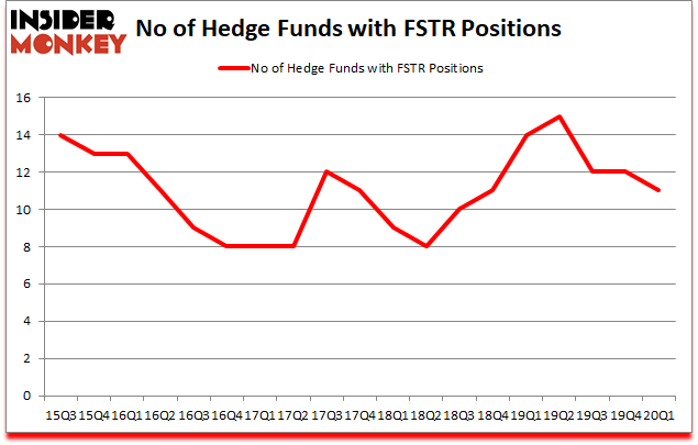 Is FSTR A Good Stock To Buy?