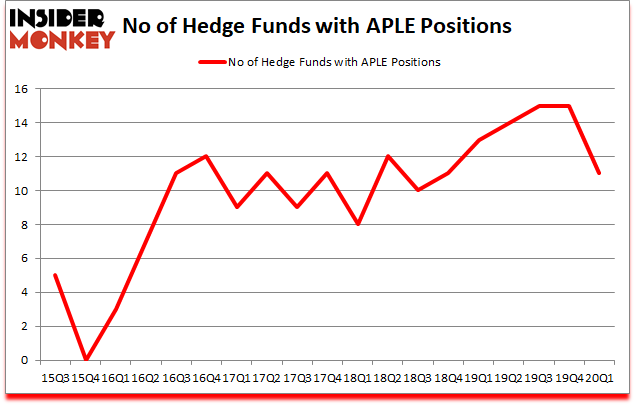Is APLE A Good Stock To Buy?