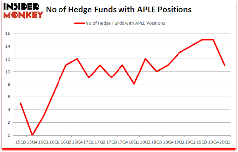 Is APLE A Good Stock To Buy?