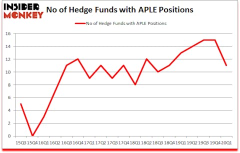 Is APLE A Good Stock To Buy?
