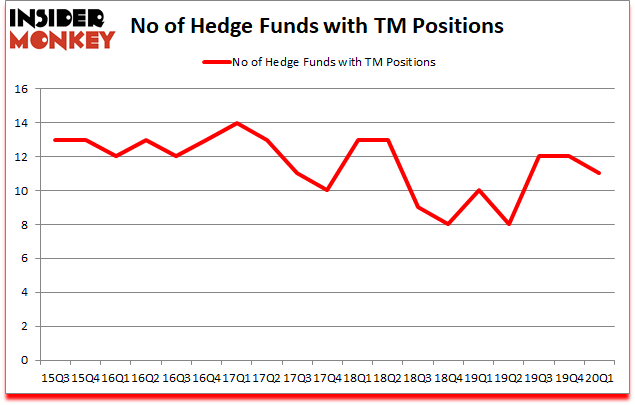 Is TM A Good Stock To Buy?