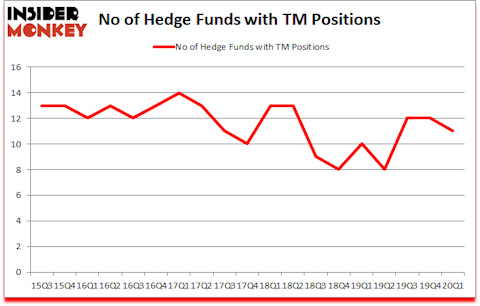 Is TM A Good Stock To Buy?