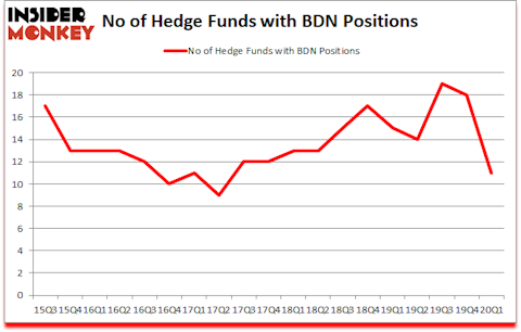 Is BDN A Good Stock To Buy?
