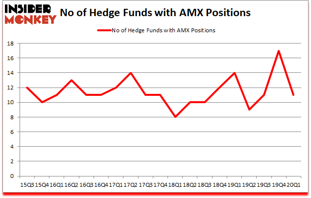 Is AMX A Good Stock To Buy?