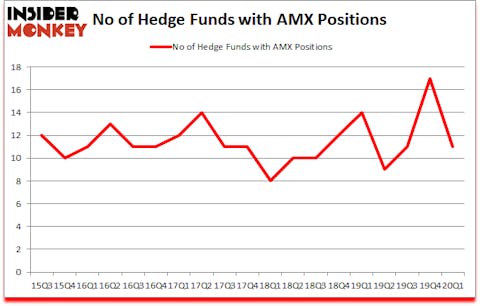Is AMX A Good Stock To Buy?