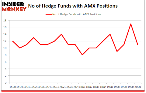 Is AMX A Good Stock To Buy?