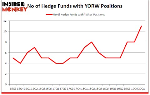 Is YORW A Good Stock To Buy?
