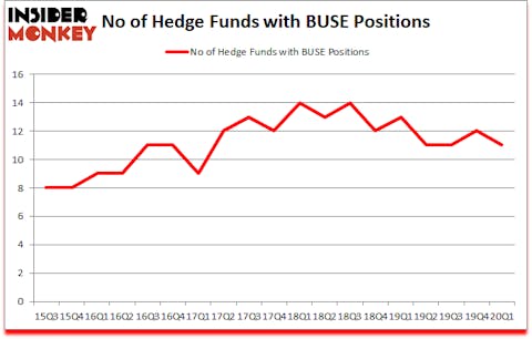 Is BUSE A Good Stock To Buy?