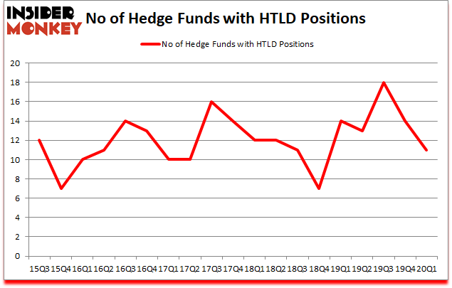 Is HTLD A Good Stock To Buy?
