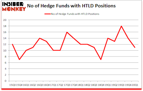 Is HTLD A Good Stock To Buy?