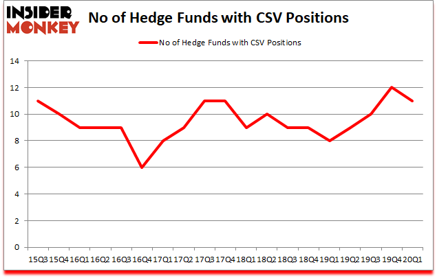 Is CSV A Good Stock To Buy?