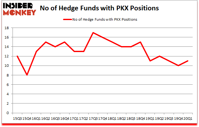 Is PKX A Good Stock To Buy?