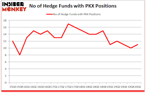 Is PKX A Good Stock To Buy?