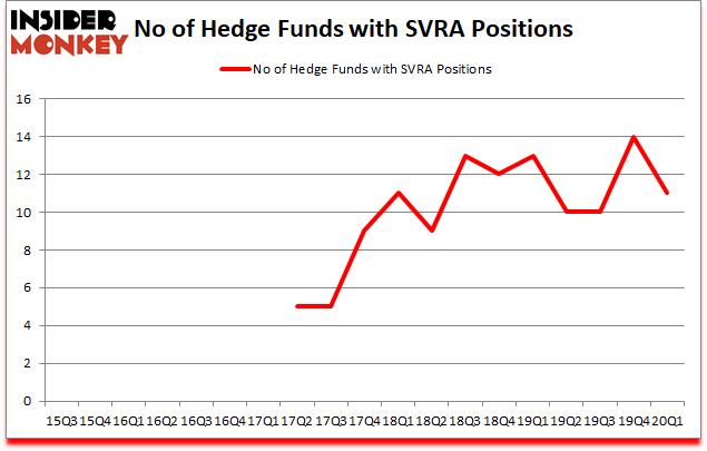 Is SVRA A Good Stock To Buy?