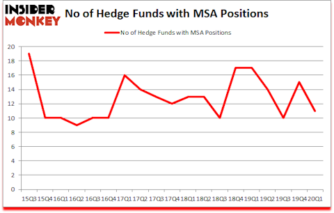 Is MSA A Good Stock To Buy?
