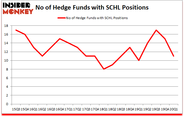 Is SCHL A Good Stock To Buy?