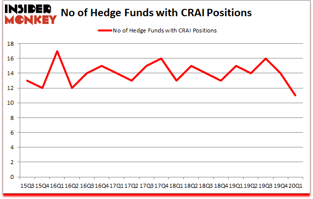 Is CRAI A Good Stock To Buy?