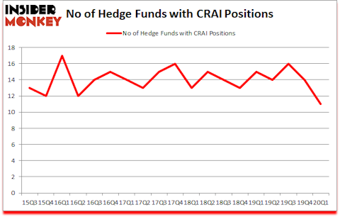 Is CRAI A Good Stock To Buy?