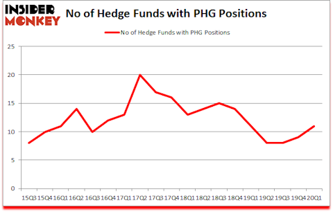 Is PHG A Good Stock To Buy?