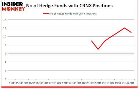 Is CRNX A Good Stock To Buy?