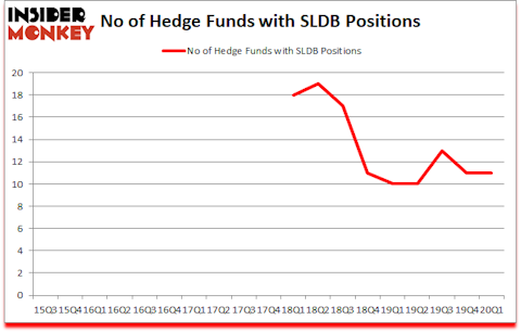 Is SLDB A Good Stock To Buy?